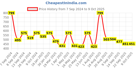 myntra.com DULI Pink Elephant Printed Handmade Utility Holder duli Price History Graph from 7 Sep 2024 to 9 Oct 2025