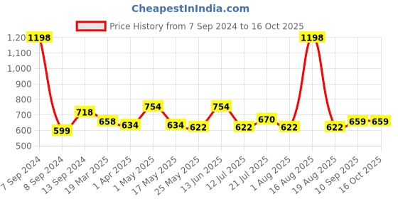 myntra.com DULI Pink Solid Hydrangea Flowers Bunch duli Price History Graph from 7 Sep 2024 to 16 Oct 2025