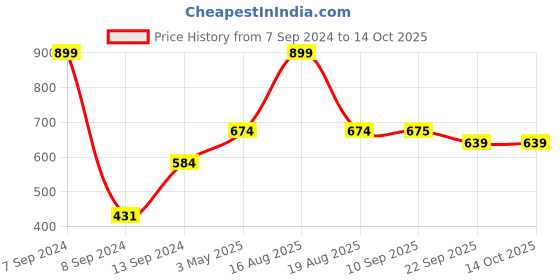 myntra.com DULI Printed 3 Section Wooden Utility Holders duli Price History Graph from 7 Sep 2024 to 13 Oct 2025