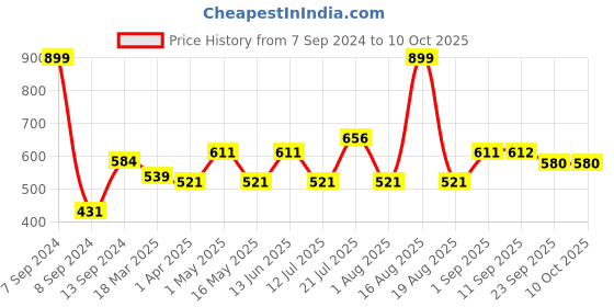 myntra.com DULI Printed Cutlery Holder duli Price History Graph from 7 Sep 2024 to 9 Oct 2025