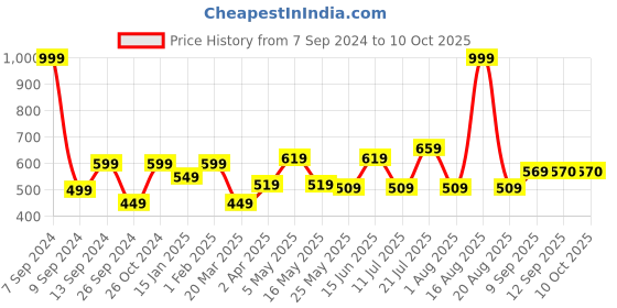 myntra.com DULI Printed Krishanji Yellow & Blue Feathers Windchimes duli Price History Graph from 7 Sep 2024 to 10 Oct 2025