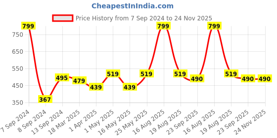 myntra.com DULI Printed MDF Wood Cutlery Holder duli Price History Graph from 7 Sep 2024 to 24 Nov 2025