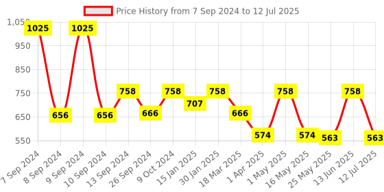 myntra.com DULI Printed Tissues and Napkin Holder In MDF Wood duli Price History Graph from 7 Sep 2024 to 12 Jul 2025