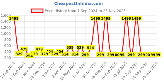 myntra.com DULI Purple & Green Hanging Dream Catcher With 3 Rings with Lights duli Price History Graph from 7 Sep 2024 to 24 Nov 2025