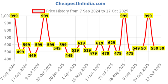 myntra.com DULI Purple & Pink Printed Feather Windchimes duli Price History Graph from 7 Sep 2024 to 16 Oct 2025