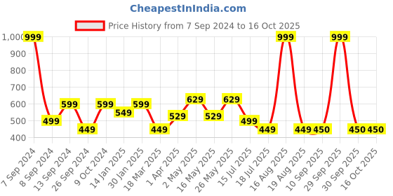 myntra.com DULI Purple & Yellow Printed Feather Windchimes duli Price History Graph from 7 Sep 2024 to 15 Oct 2025