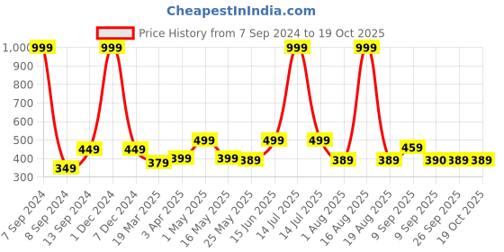 myntra.com DULI Red & Black Metal Trishul Hanging Windchime duli Price History Graph from 7 Sep 2024 to 17 Oct 2025