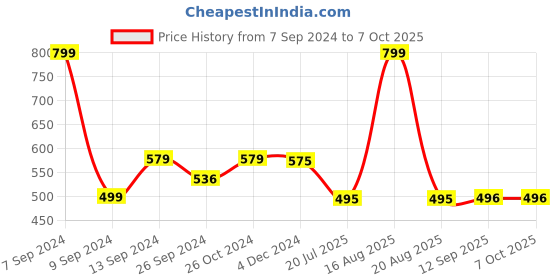 myntra.com DULI Red & Blue Eagle Hanging Dream Catcher duli Price History Graph from 7 Sep 2024 to 6 Oct 2025