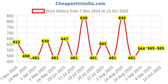 myntra.com DULI Red & Blue Metal Printed Wall Hanging Windchimes duli Price History Graph from 7 Nov 2024 to 14 Oct 2025