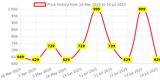myntra.com DULI Red & Brown Printed Cowbell Windchime duli Price History Graph from 18 Mar 2025 to 14 Jul 2025
