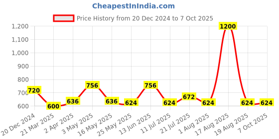 myntra.com DULI Red & Green Rose Artificial Flower Creeper duli Price History Graph from 20 Dec 2024 to 6 Oct 2025