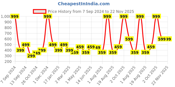 myntra.com DULI Red & Orange Colored Om Printed Hanging Dream Catcher Windchimes duli Price History Graph from 7 Sep 2024 to 22 Nov 2025