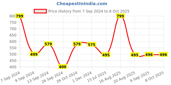 myntra.com DULI Red & White Textured Feather Wind Chimes duli Price History Graph from 7 Sep 2024 to 7 Oct 2025