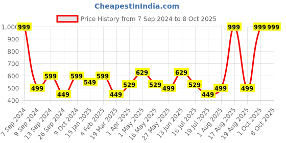 myntra.com DULI Red & Yellow Hanging Dream Catcher Windchime duli Price History Graph from 7 Sep 2024 to 7 Oct 2025