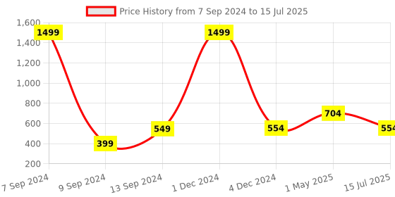 myntra.com DULI Red & Yellow Textured Feathers Windchimes duli Price History Graph from 7 Sep 2024 to 15 Jul 2025