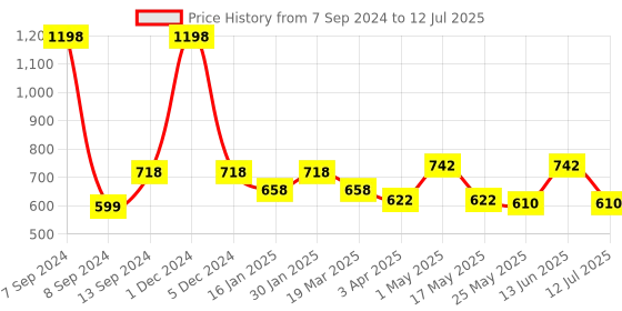 myntra.com DULI Red Artificial Flowers Bunch duli Price History Graph from 7 Sep 2024 to 12 Jul 2025