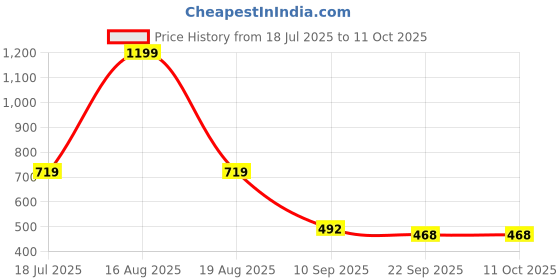 myntra.com DULI Red Cowbell Wall Hanging Windchimes duli Price History Graph from 18 Jul 2025 to 10 Oct 2025