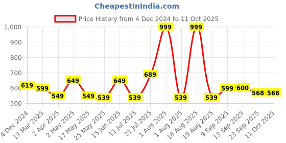 myntra.com DULI Red Crescent Hanging Dream catcher Windchimes duli Price History Graph from 4 Dec 2024 to 10 Oct 2025