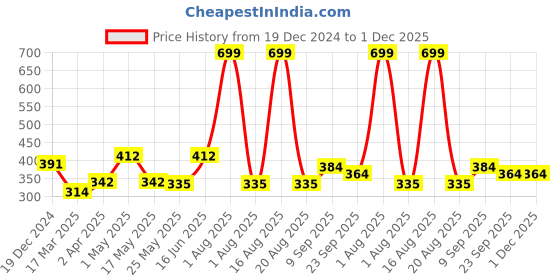 myntra.com DULI Red Crescent-Shaped Wood Dream Catcher Wall Hanging Windchimes duli Price History Graph from 19 Dec 2024 to 30 Nov 2025