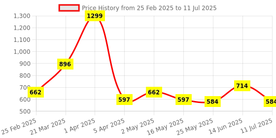 myntra.com DULI Red Dream Catcher Hanging with Feathers duli Price History Graph from 25 Feb 2025 to 11 Jul 2025