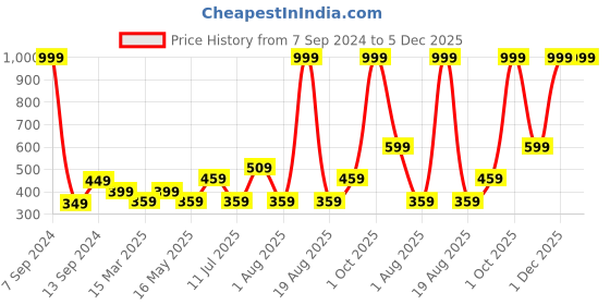 myntra.com DULI Red Ganesha Car Hanging  Dream Catcher Windchime duli Price History Graph from 7 Sep 2024 to 5 Dec 2025