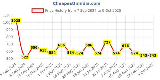 myntra.com DULI Red Handmade Tissues Box Holder duli Price History Graph from 7 Sep 2024 to 8 Oct 2025