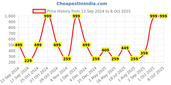 myntra.com DULI Red Hanumanji Printed Hanging Dream Catcher with Feathers duli Price History Graph from 13 Sep 2024 to 8 Oct 2025