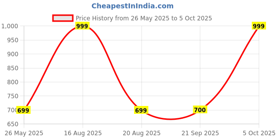 myntra.com DULI Red Printed Cowbells Windchimes duli Price History Graph from 26 May 2025 to 5 Oct 2025