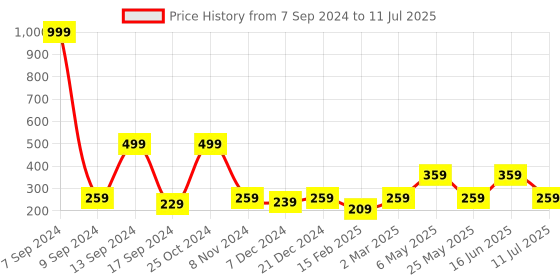 myntra.com DULI Red Printed Good Vibes Hanging Dream Catcher duli Price History Graph from 7 Sep 2024 to 11 Jul 2025