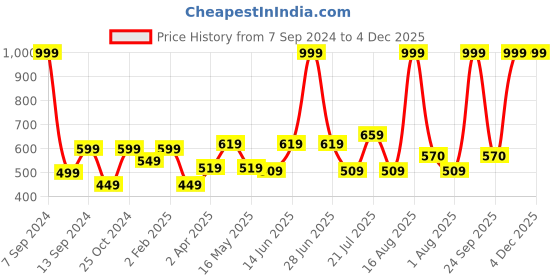 myntra.com DULI Red Printed Om Hanging Dream CatcherPrinted Om Hanging Dream Catcher duli Price History Graph from 7 Sep 2024 to 4 Dec 2025