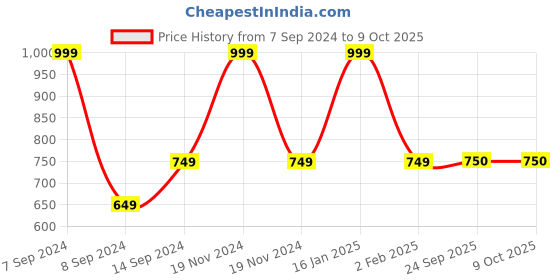 myntra.com DULI Self Design Tasselled Cotton Macrame Sling Bag duli Price History Graph from 7 Sep 2024 to 9 Oct 2025