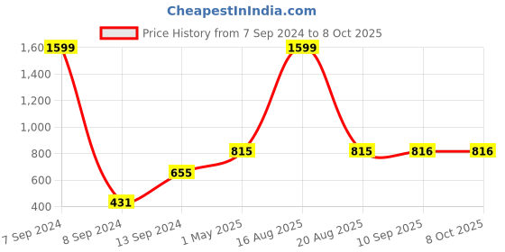 myntra.com DULI Set Of 2 Blue & Green Rose Creeper Artificial Flower Plants duli Price History Graph from 7 Sep 2024 to 8 Oct 2025