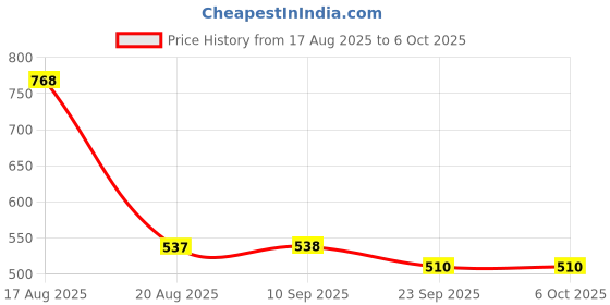 myntra.com DULI Set Of 2 Green Textured Ceramic Glossy Cups for Tea and Coffee duli Price History Graph from 17 Aug 2025 to 5 Oct 2025