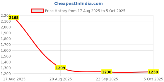 myntra.com DULI Set Of 2 White Printed Wooden & Enamel Coated Rectangle Table Placemats duli Price History Graph from 17 Aug 2025 to 4 Oct 2025
