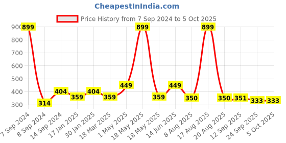 myntra.com DULI Set of 4 Blue & Green Printed Coasters duli Price History Graph from 7 Sep 2024 to 4 Oct 2025
