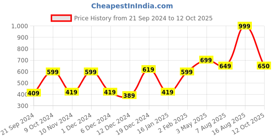myntra.com DULI Set of 4 Cream Colored & Gold Colored Printed Triangular Resin Coasters duli Price History Graph from 21 Sep 2024 to 12 Oct 2025