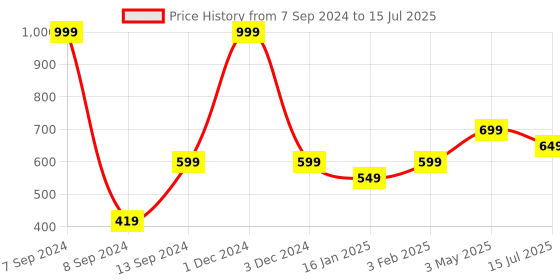 myntra.com DULI Set Of 4 Cream Resin Textured Coasters duli Price History Graph from 7 Sep 2024 to 15 Jul 2025