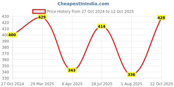 myntra.com DULI Set Of 4 Pink Butterfly Tealight Holder With Chain duli Price History Graph from 27 Oct 2024 to 12 Oct 2025