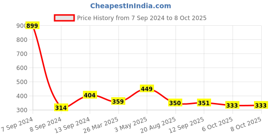 myntra.com DULI Set of 4 Printed Coasters for Home and Dining Table duli Price History Graph from 7 Sep 2024 to 8 Oct 2025