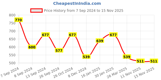 myntra.com DULI Set of 4 White & Red Printed Wood Round Coasters duli Price History Graph from 7 Sep 2024 to 15 Nov 2025
