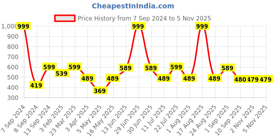 myntra.com DULI Set of 6 Blue & Gold Self Design Resin Aqua Flakes Coasters duli Price History Graph from 7 Sep 2024 to 5 Nov 2025