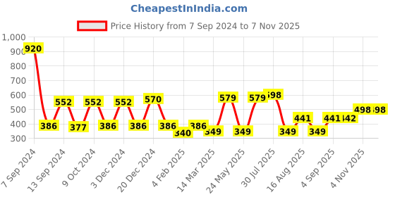 myntra.com DULI Set of 6 Blue Peacock Printed Wooden Coasters With Case duli Price History Graph from 7 Sep 2024 to 6 Nov 2025