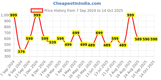 myntra.com DULI Set Of 6 Cream-Coloured Resin Coasters duli Price History Graph from 7 Sep 2024 to 13 Oct 2025