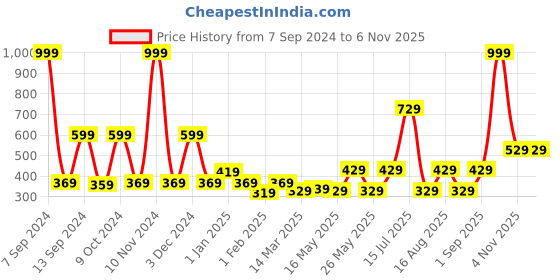 myntra.com DULI Set of 6 Cream-Coloured Solid Oval Coasters duli Price History Graph from 7 Sep 2024 to 4 Nov 2025