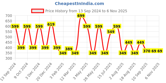 myntra.com DULI Set of 6 Green Mint Flakes Resin Coaster duli Price History Graph from 13 Sep 2024 to 5 Nov 2025