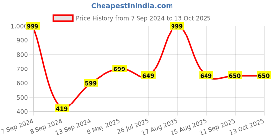 myntra.com DULI Set of 6 Green Self Design Resin Coasters duli Price History Graph from 7 Sep 2024 to 13 Oct 2025