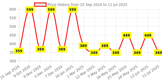 myntra.com DULI Set of 6 Pink & Cream Colored Square Resin Coasters duli Price History Graph from 25 Sep 2024 to 11 Jul 2025