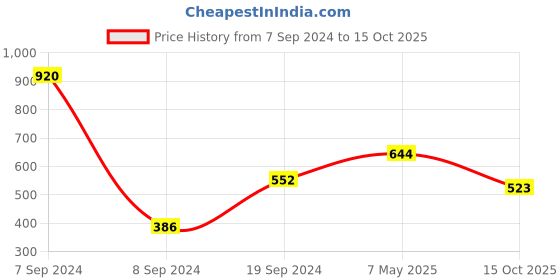 myntra.com DULI Set Of 6 Printed Coasters duli Price History Graph from 7 Sep 2024 to 15 Oct 2025