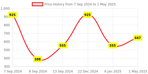 myntra.com DULI Set Of 6 Silver Zig-Zag Patterned Coasters with Case duli Price History Graph from 7 Sep 2024 to 1 May 2025