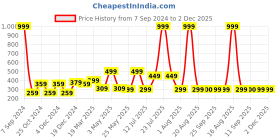 myntra.com DULI Shivji Dreamcatcher Car Hanging Windchime With Feathers duli Price History Graph from 7 Sep 2024 to 2 Dec 2025